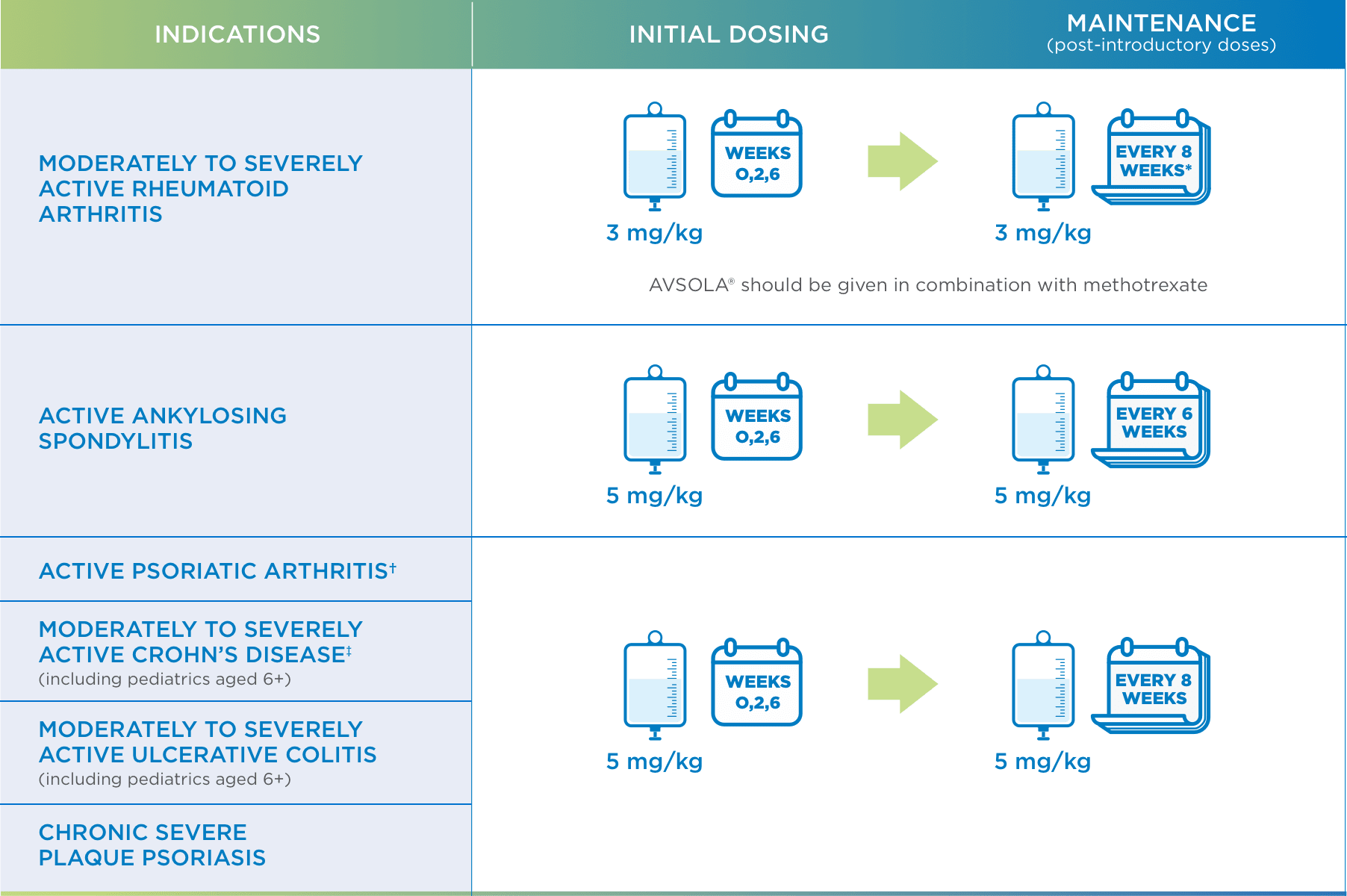 AVSOLA™ (infliximab‐axxq) Dosing Schedule