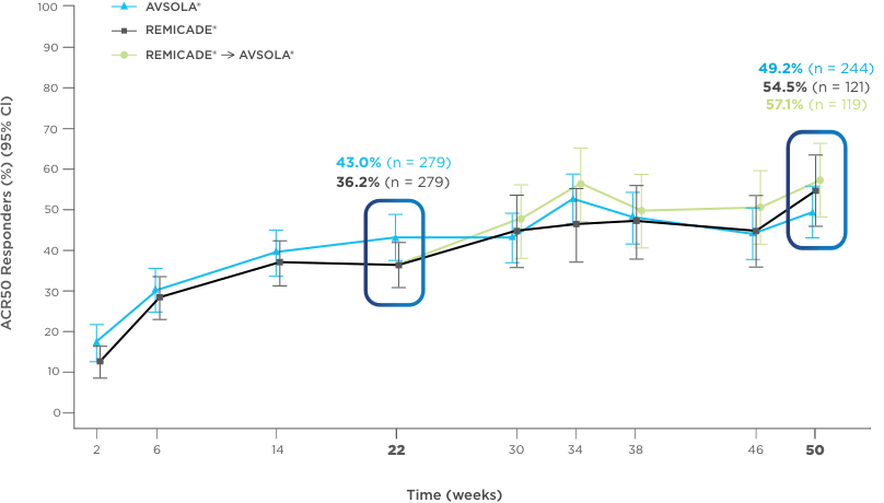 ACR50 Through Entire Study* (ITT Analysis Set) Chart