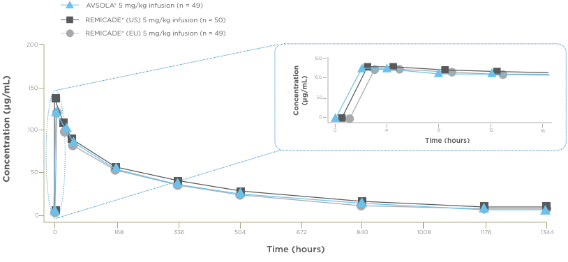 Mean Serum Concentration‐Time Profiles for AVSOLA®
(infliximab‐axxq) and Remicade Chart