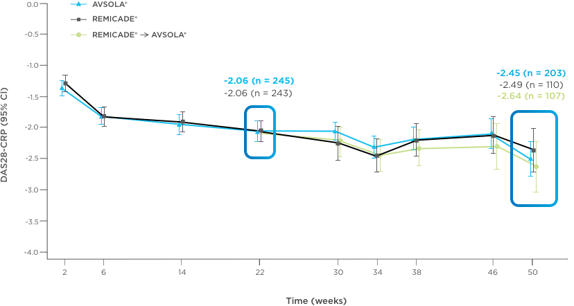 DAS28-CRP Change From Baseline Through Entire Study* (ITT Analysis Set) Chart