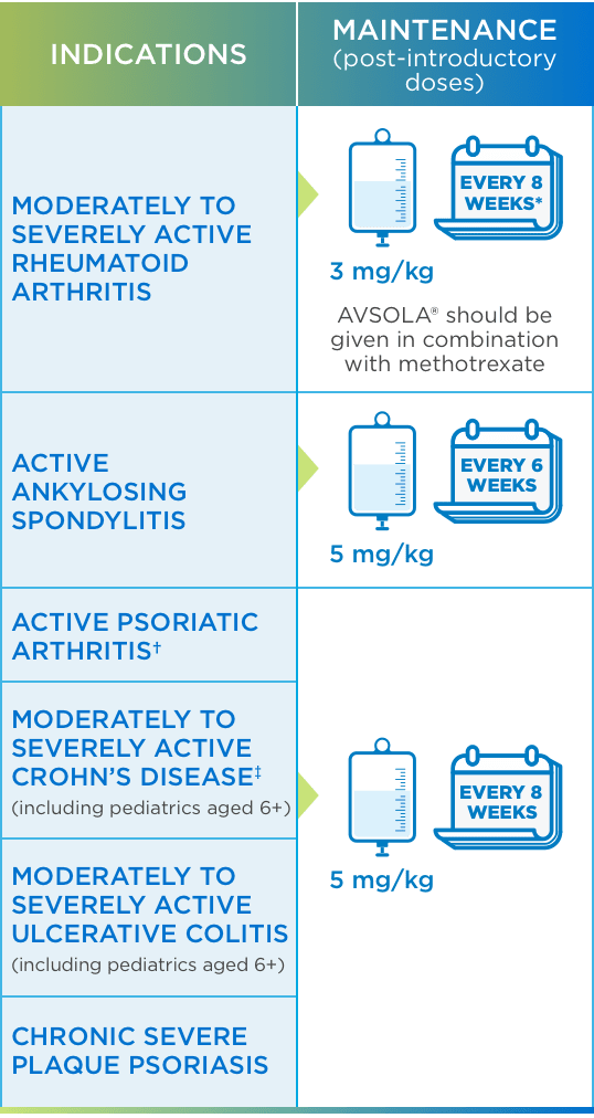 Dosing Schedule and Administration AVSOLA®(infliximabaxxq)