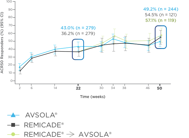 ACR50 Through Entire Study* (ITT Analysis Set) Chart