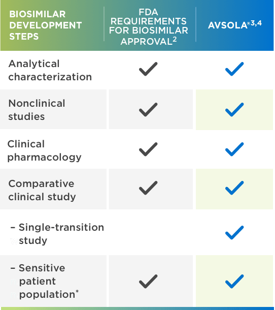AVSOLA® (infliximab-axxq) Biosimilar Development Steps for Approval