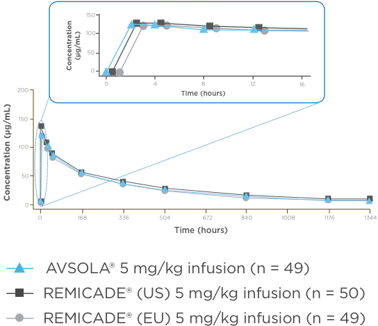 Mean Serum Concentration‐Time Profiles for AVSOLA®
(infliximab‐axxq) and Remicade Chart