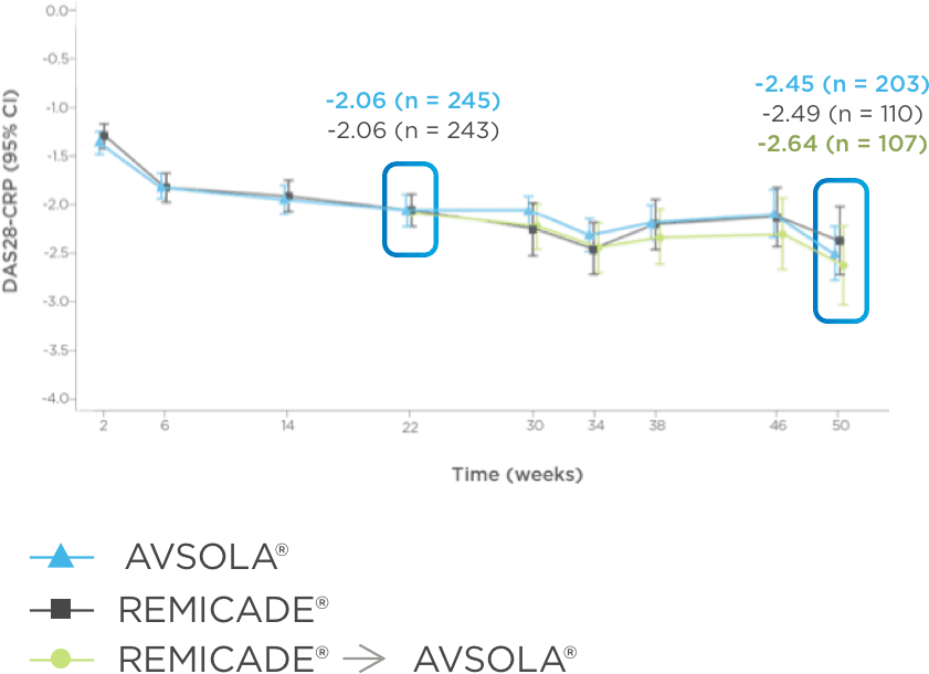 DAS28-CRP Change From Baseline Through Entire Study* (ITT Analysis Set) Chart