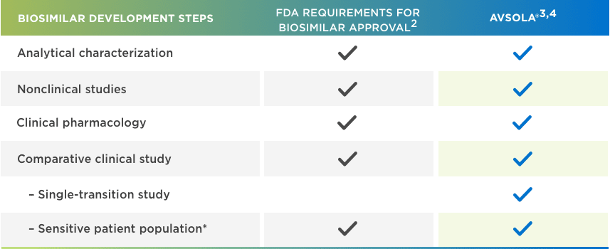 AVSOLA® (infliximab-axxq) Biosimilar Development Steps for Approval