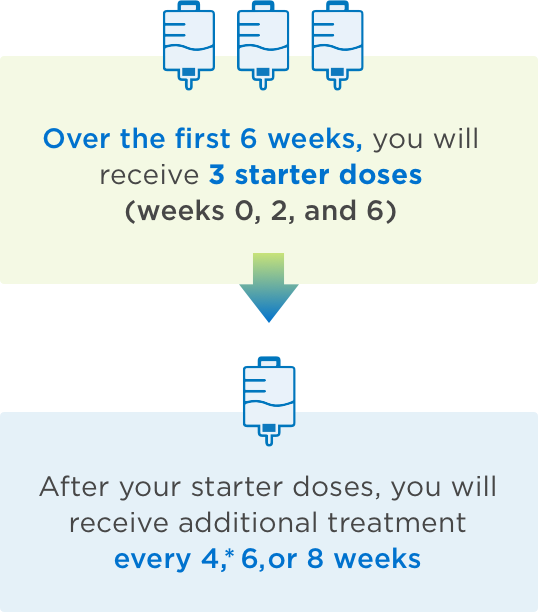 Your infusion schedule